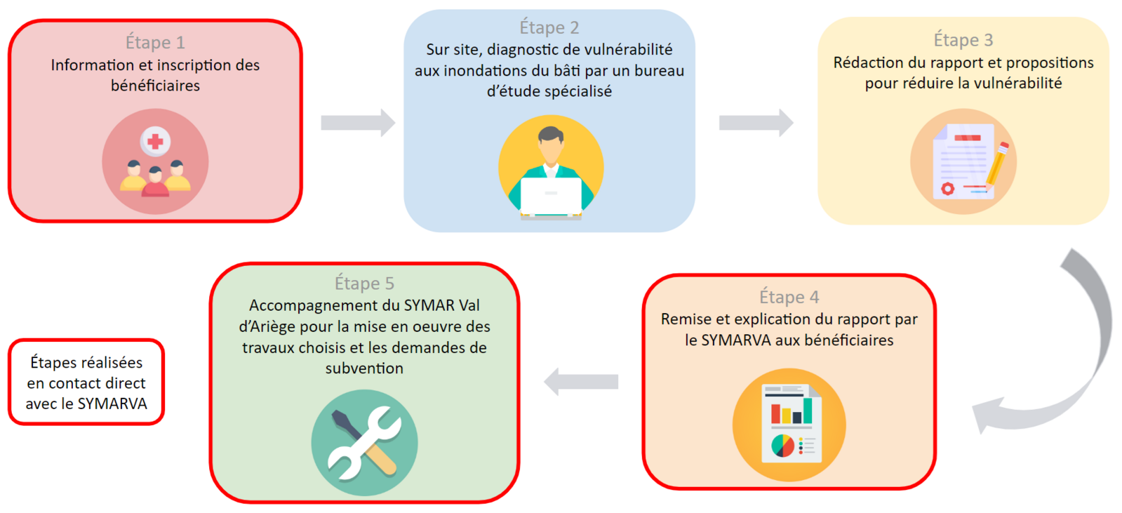 Déroulement diagnostic de réduction de la vulnérabilité
