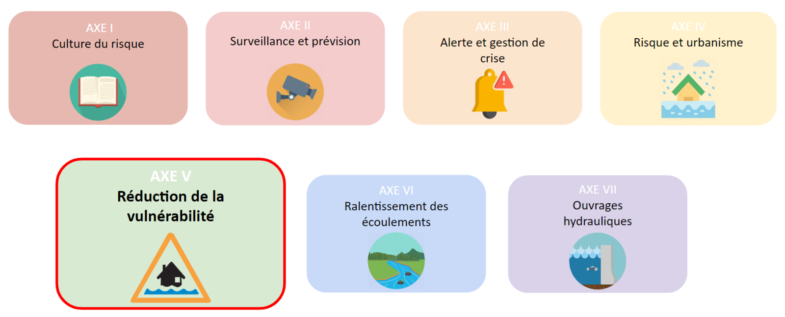 Les 7 axes du PEP - Programme d'Études Préalables