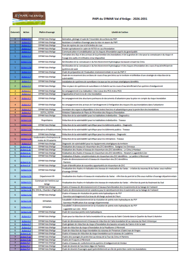 Tableau de synthèse Programme d'Actions de Prévention des Inondations (PAPI) de la vallée de l'Ariège