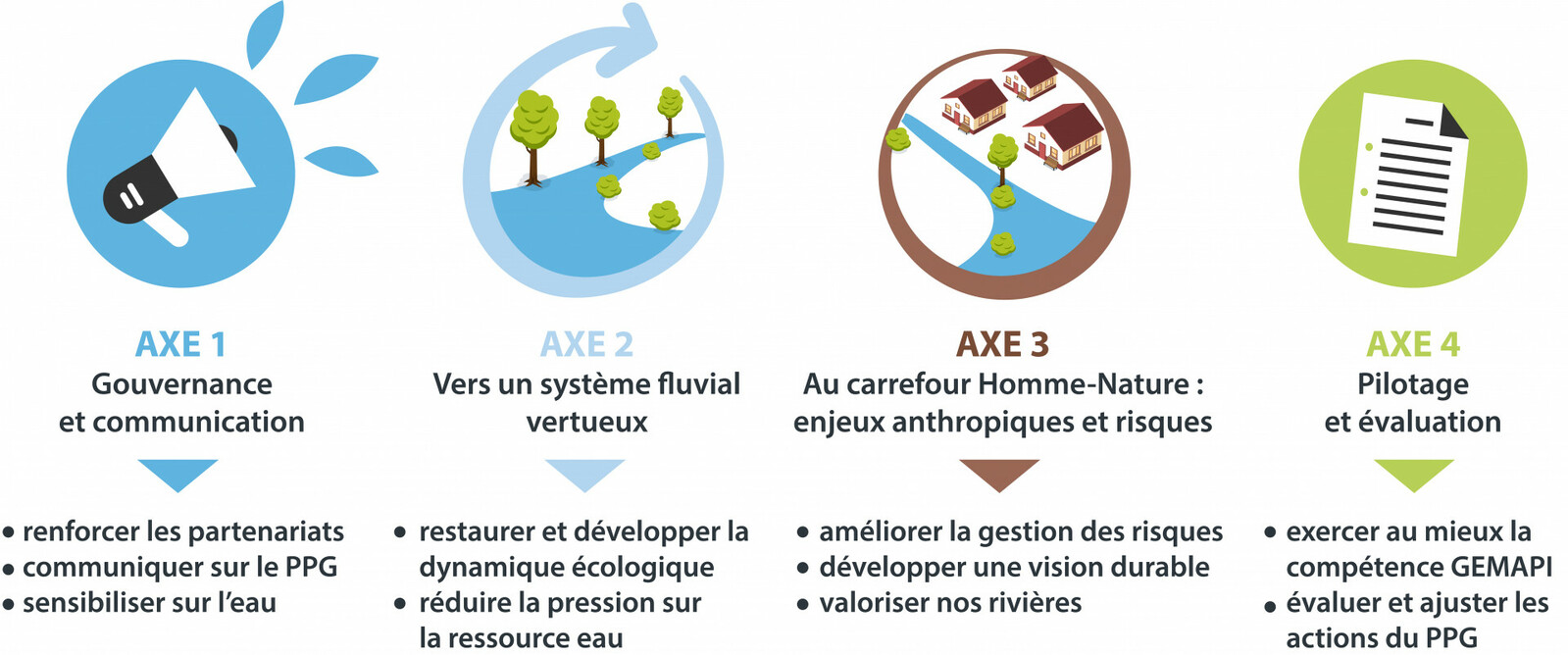 graphique expliquant les différents axes